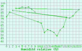 Courbe de l'humidit relative pour Strasbourg (67)