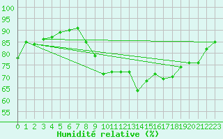 Courbe de l'humidit relative pour Le Talut - Belle-Ile (56)