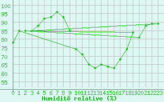 Courbe de l'humidit relative pour Toulon (83)