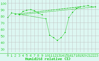 Courbe de l'humidit relative pour Baruth