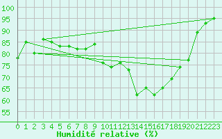 Courbe de l'humidit relative pour Brignogan (29)