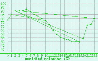 Courbe de l'humidit relative pour Vichy (03)