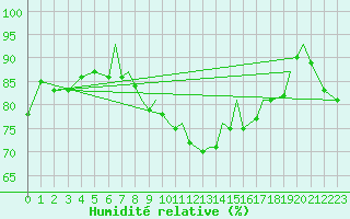 Courbe de l'humidit relative pour Blackpool Airport