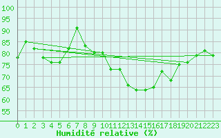 Courbe de l'humidit relative pour Manston (UK)