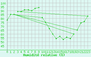 Courbe de l'humidit relative pour Beauvais (60)