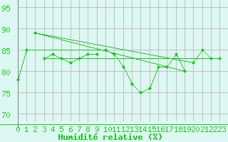 Courbe de l'humidit relative pour Dunkerque (59)