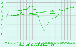 Courbe de l'humidit relative pour Fluberg Roen