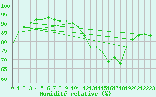Courbe de l'humidit relative pour Lille (59)