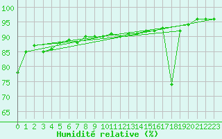Courbe de l'humidit relative pour Boulogne (62)