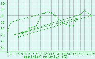 Courbe de l'humidit relative pour Toussus-le-Noble (78)