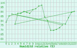 Courbe de l'humidit relative pour Valognes (50)