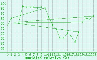 Courbe de l'humidit relative pour Glasgow (UK)