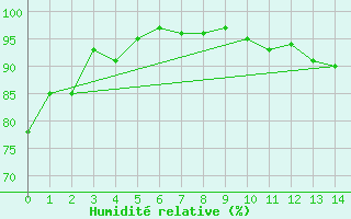 Courbe de l'humidit relative pour Villemurlin (45)