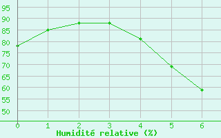 Courbe de l'humidit relative pour Ylistaro Pelma