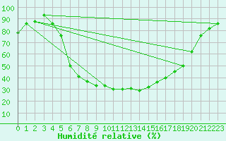 Courbe de l'humidit relative pour Ziar Nad Hronom