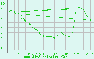 Courbe de l'humidit relative pour Kerstinbo