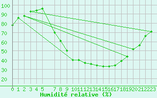 Courbe de l'humidit relative pour Illesheim