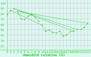 Courbe de l'humidit relative pour Mcon (71)