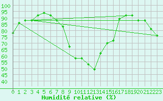 Courbe de l'humidit relative pour Rnenberg