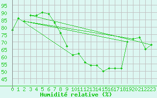 Courbe de l'humidit relative pour Cambrai / Epinoy (62)