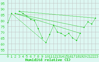Courbe de l'humidit relative pour Nice (06)