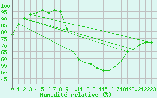 Courbe de l'humidit relative pour Bures-sur-Yvette (91)