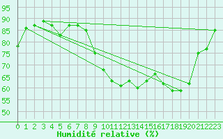 Courbe de l'humidit relative pour Dijon / Longvic (21)