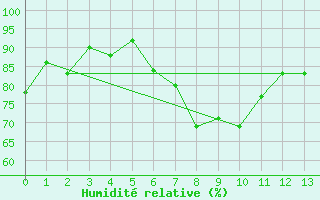 Courbe de l'humidit relative pour Meiringen