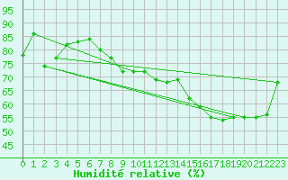 Courbe de l'humidit relative pour Auxerre-Perrigny (89)