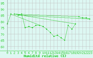 Courbe de l'humidit relative pour Beauvais (60)