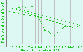 Courbe de l'humidit relative pour Carpentras (84)