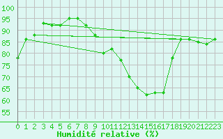 Courbe de l'humidit relative pour Stabroek