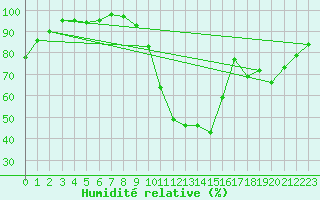 Courbe de l'humidit relative pour Saint-Igneuc (22)