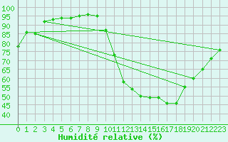 Courbe de l'humidit relative pour Niort (79)