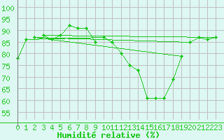Courbe de l'humidit relative pour Strasbourg (67)