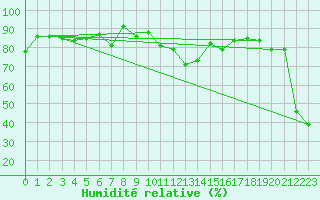 Courbe de l'humidit relative pour Robbia