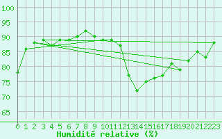 Courbe de l'humidit relative pour Ried Im Innkreis