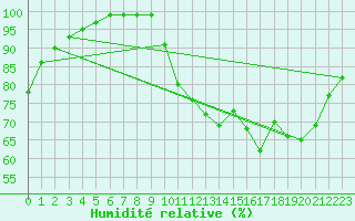 Courbe de l'humidit relative pour Angers-Beaucouz (49)