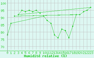 Courbe de l'humidit relative pour Dax (40)