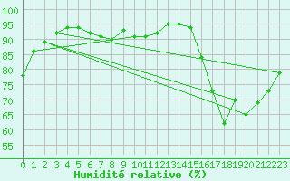 Courbe de l'humidit relative pour Landivisiau (29)