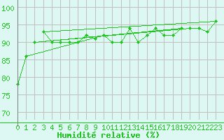 Courbe de l'humidit relative pour Ruhnu