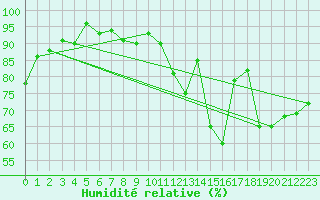 Courbe de l'humidit relative pour Carcassonne (11)