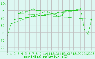 Courbe de l'humidit relative pour Cap Ferret (33)