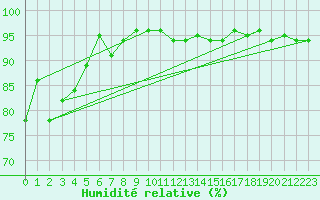 Courbe de l'humidit relative pour Stora Sjoefallet