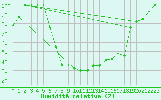 Courbe de l'humidit relative pour Larissa Airport