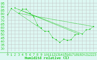 Courbe de l'humidit relative pour Schleiz