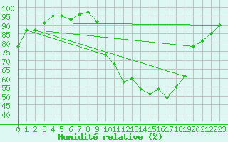 Courbe de l'humidit relative pour Chambry / Aix-Les-Bains (73)