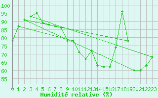 Courbe de l'humidit relative pour Ernage (Be)