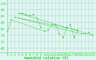 Courbe de l'humidit relative pour Rennes (35)