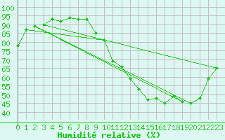 Courbe de l'humidit relative pour Castres-Nord (81)